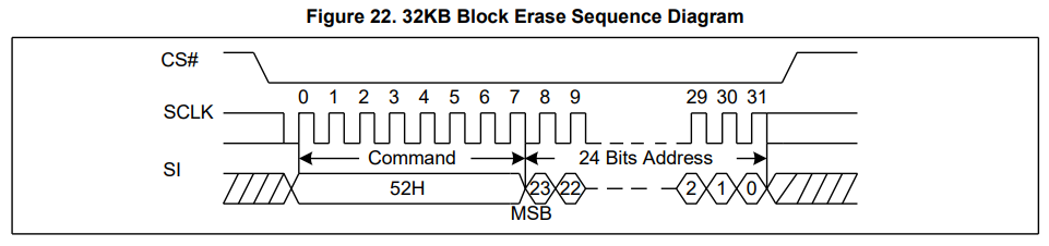 32k block earse sequence diagram