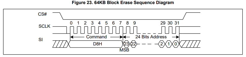64k block earse sequence diagram
