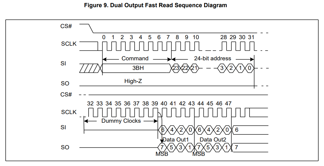 dual fast read sequence diagram