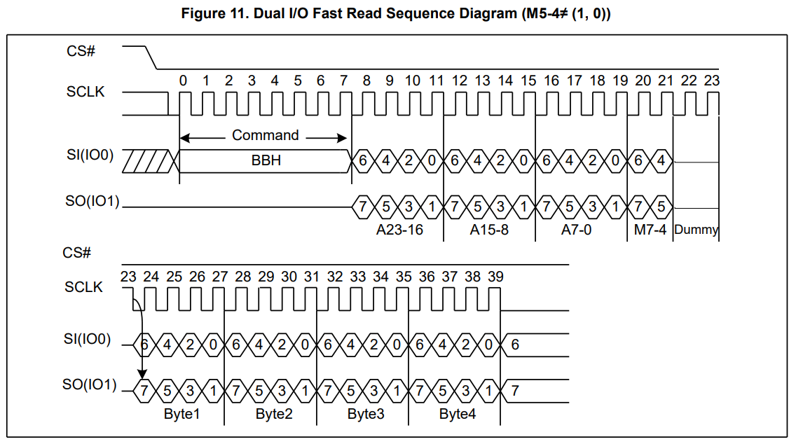 dual io fast read sequence diagram