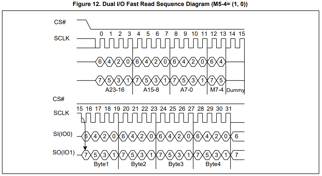 dual io fast read sequence continus mode