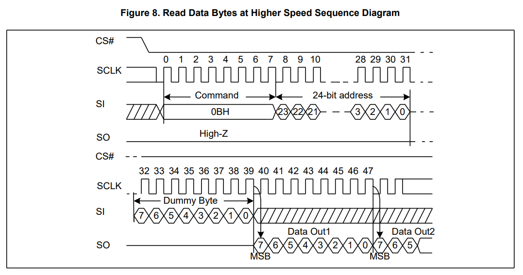fast read sequence diagram