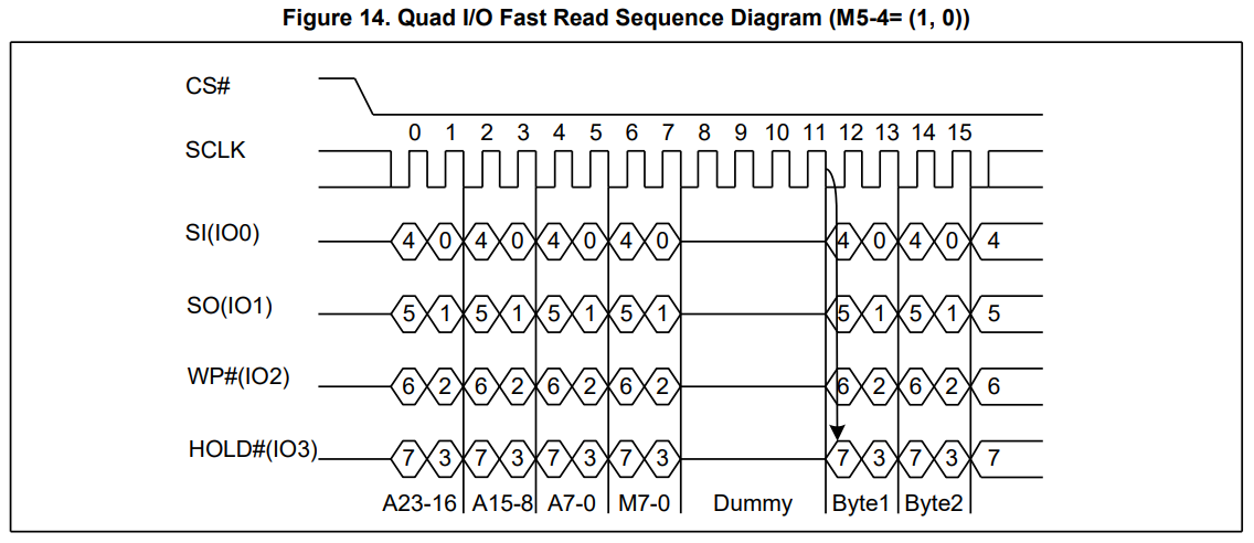 quad io fast read continuous mode sequence diagram