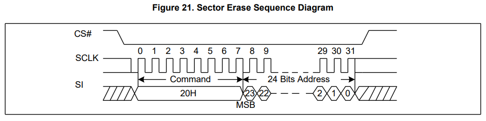 sector earse sequence diagram