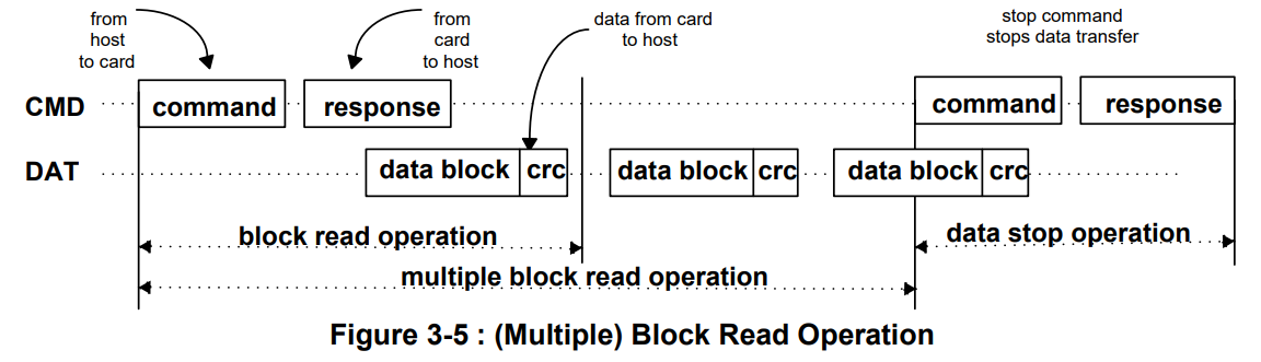 Multiple blocks read operation