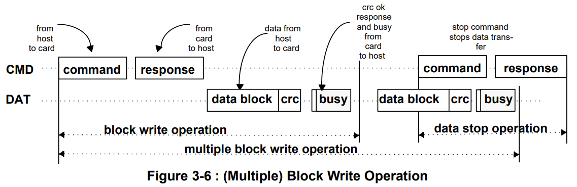 multiple block write operation
