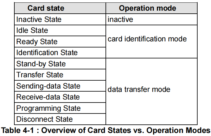 Card States and Operation Modes