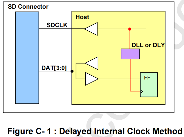 Delayed internal clock method