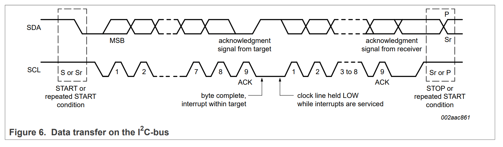 data transfer