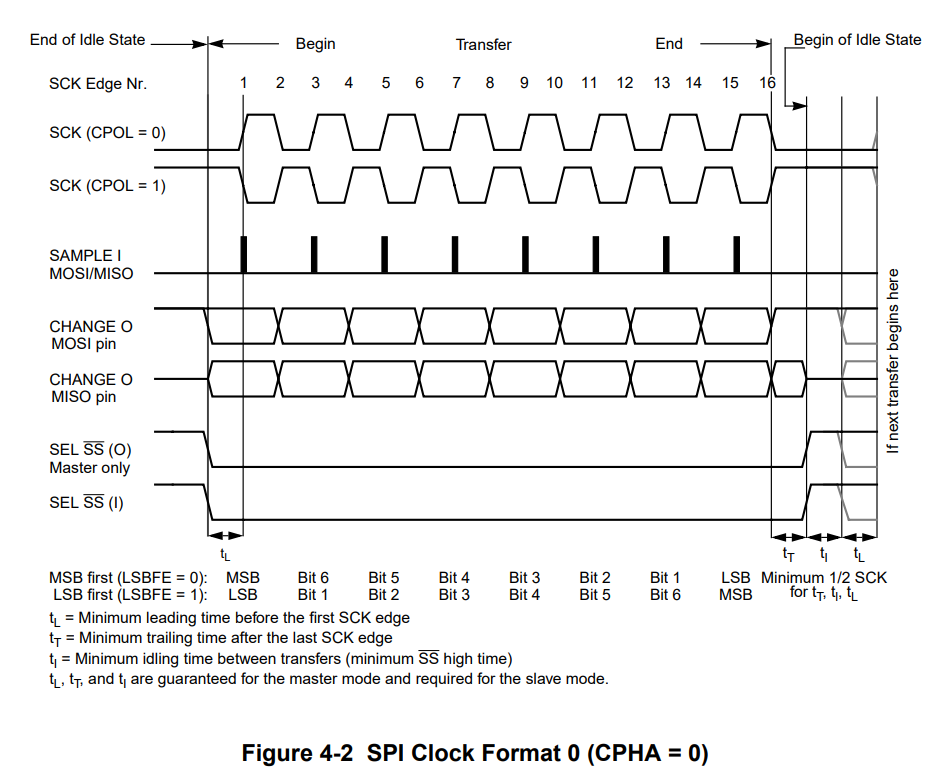 spi clock format 0
