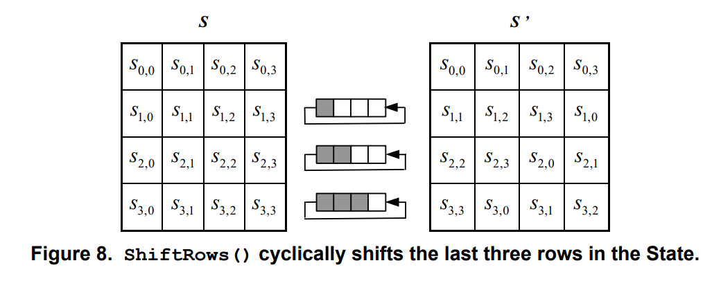 ShiftRows